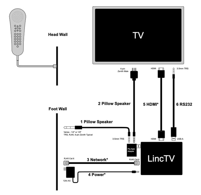RS232 Control Diagram